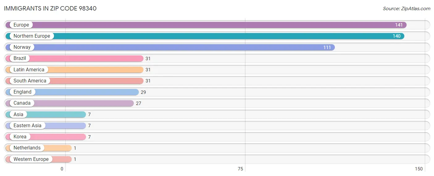 Immigrants in Zip Code 98340