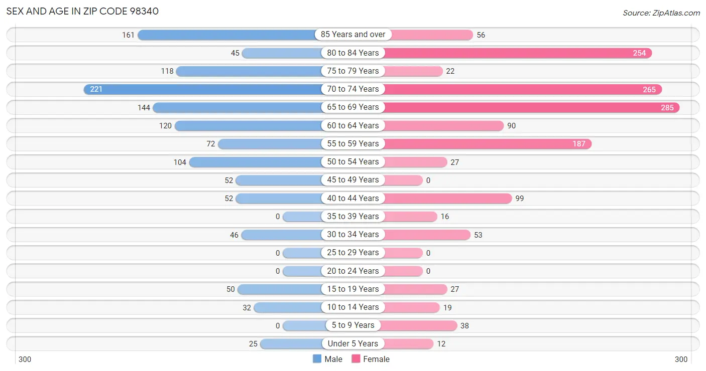 Sex and Age in Zip Code 98340