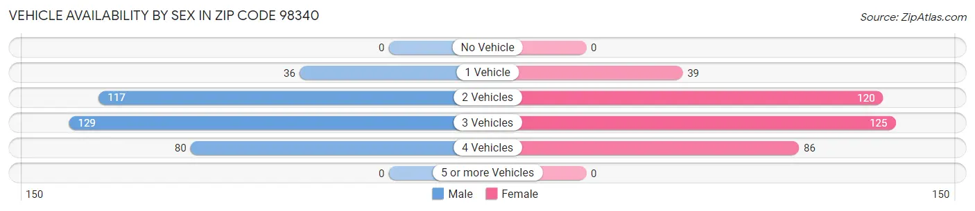 Vehicle Availability by Sex in Zip Code 98340