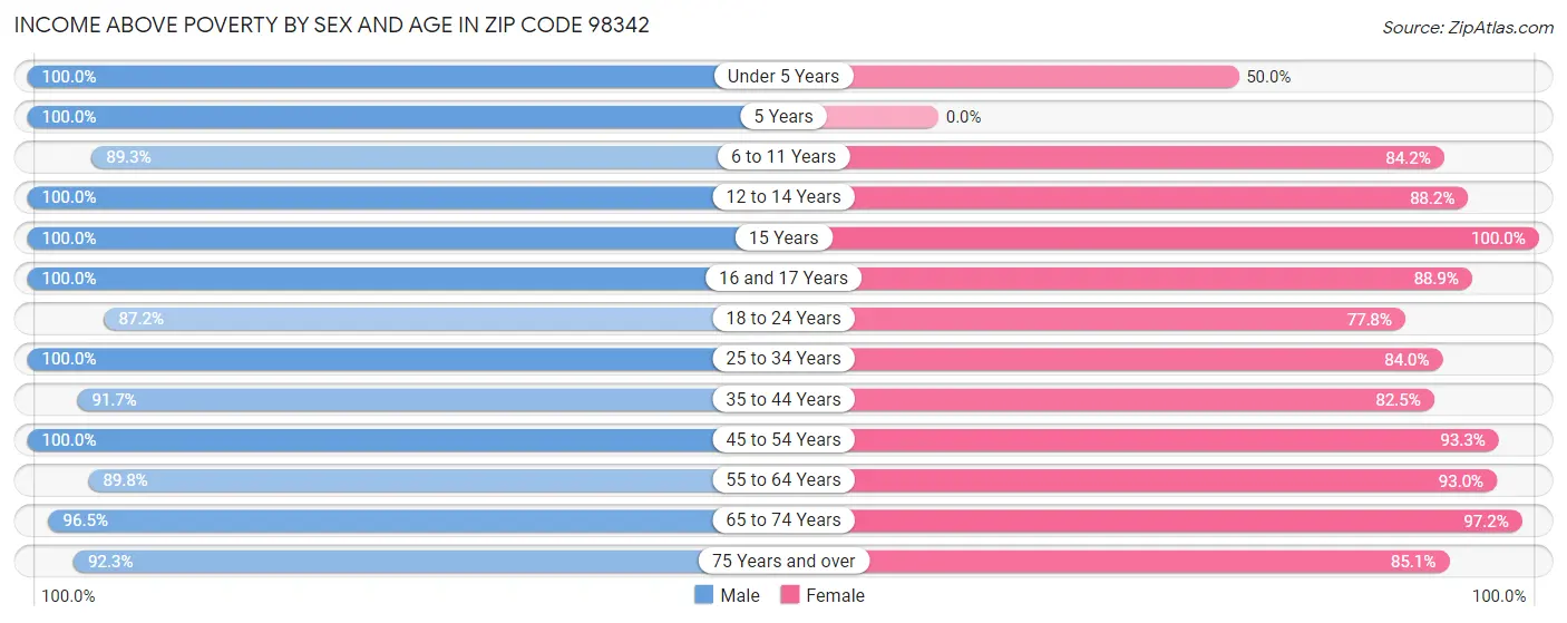 Income Above Poverty by Sex and Age in Zip Code 98342