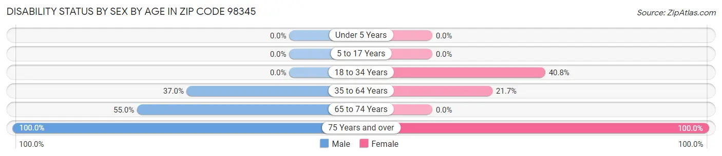 Disability Status by Sex by Age in Zip Code 98345