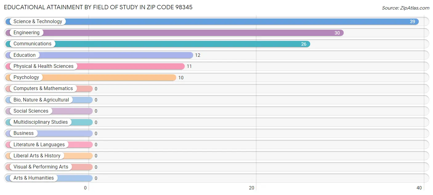 Educational Attainment by Field of Study in Zip Code 98345