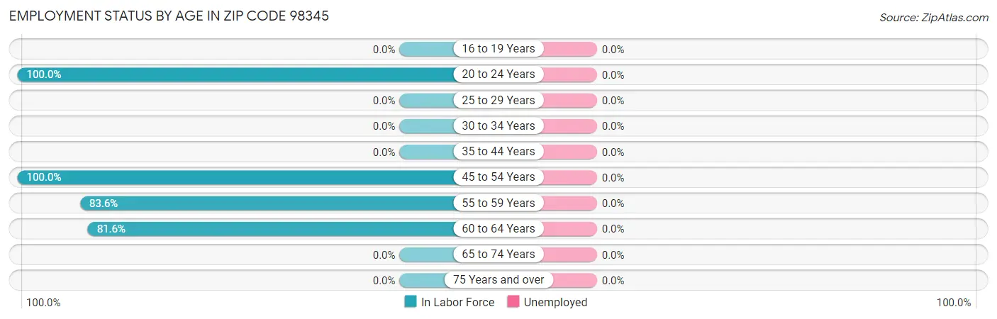 Employment Status by Age in Zip Code 98345