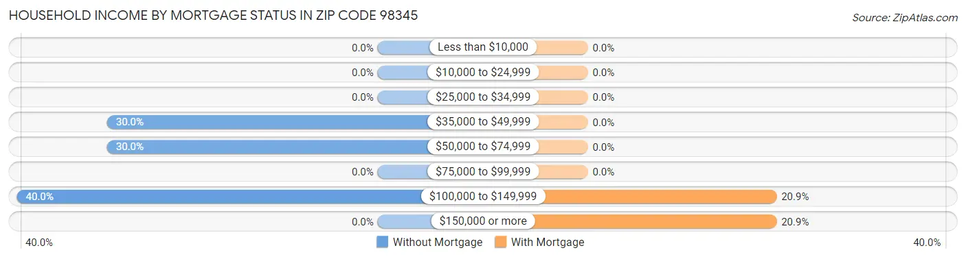 Household Income by Mortgage Status in Zip Code 98345