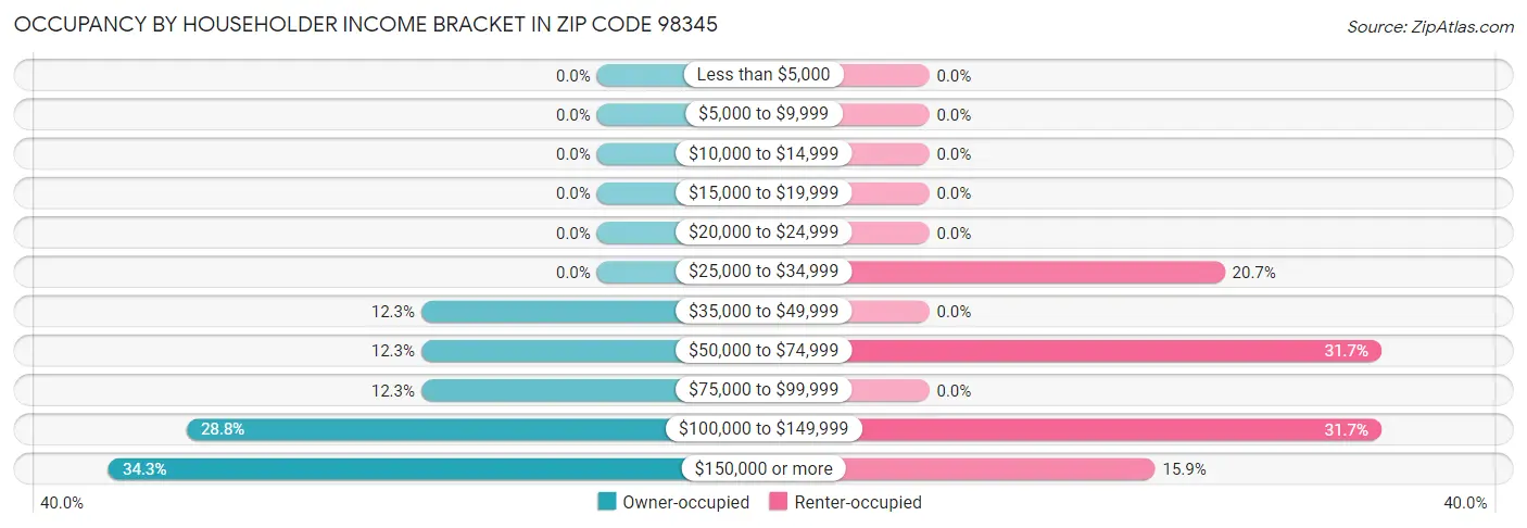 Occupancy by Householder Income Bracket in Zip Code 98345