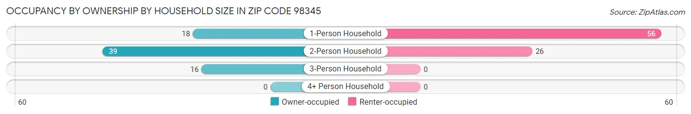 Occupancy by Ownership by Household Size in Zip Code 98345