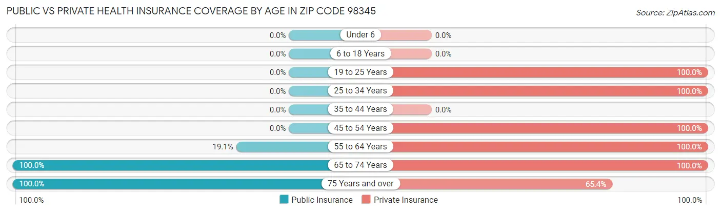 Public vs Private Health Insurance Coverage by Age in Zip Code 98345