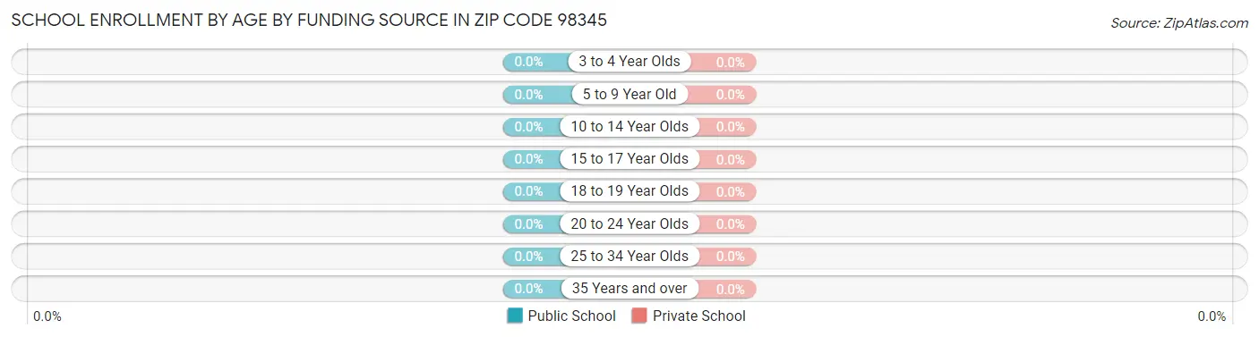 School Enrollment by Age by Funding Source in Zip Code 98345