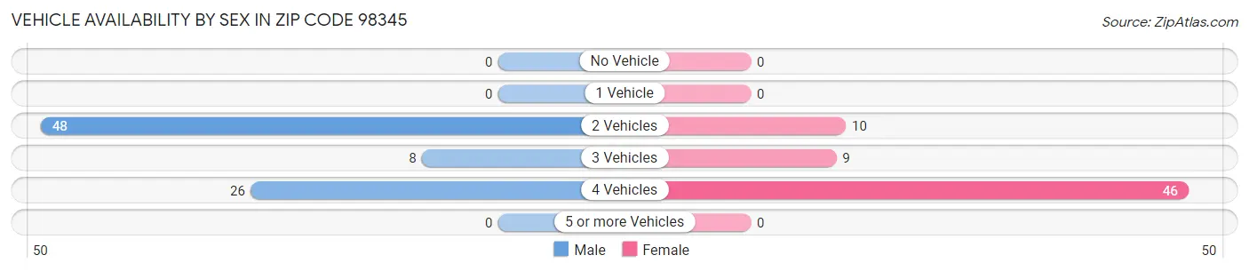 Vehicle Availability by Sex in Zip Code 98345