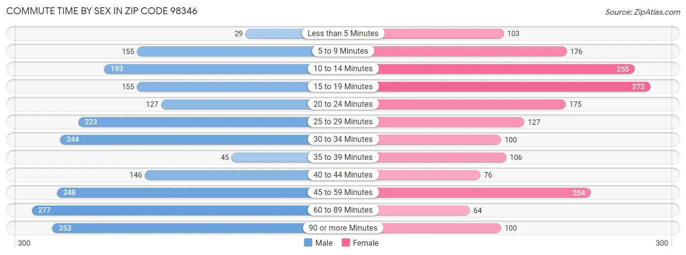 Commute Time by Sex in Zip Code 98346