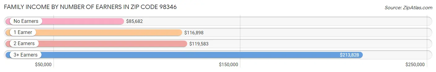 Family Income by Number of Earners in Zip Code 98346