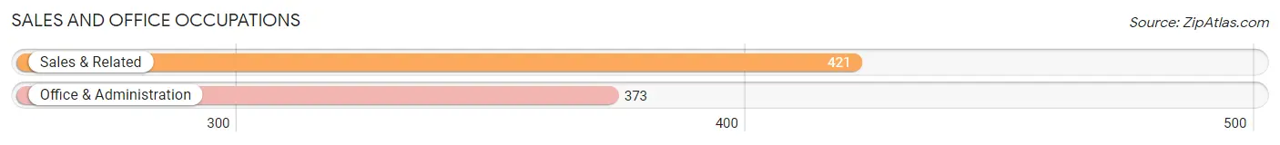 Sales and Office Occupations in Zip Code 98346