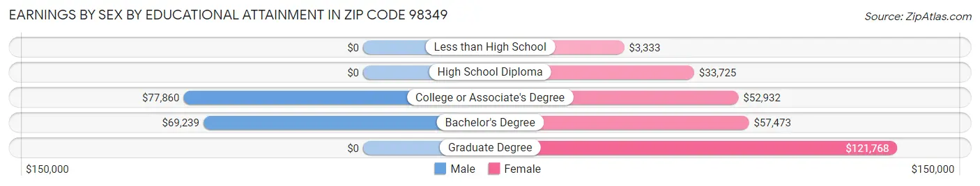 Earnings by Sex by Educational Attainment in Zip Code 98349