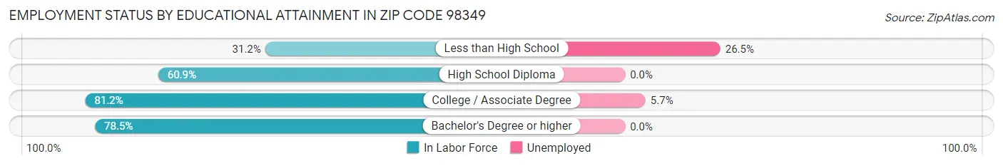 Employment Status by Educational Attainment in Zip Code 98349