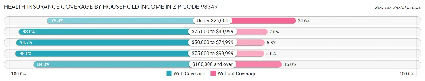 Health Insurance Coverage by Household Income in Zip Code 98349