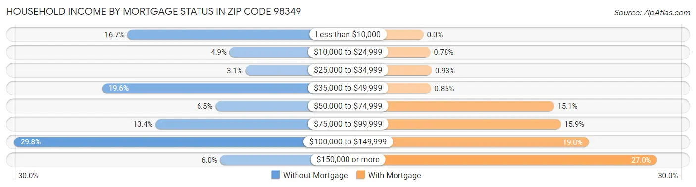 Household Income by Mortgage Status in Zip Code 98349