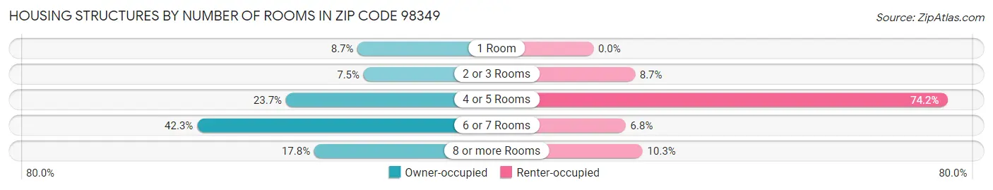 Housing Structures by Number of Rooms in Zip Code 98349