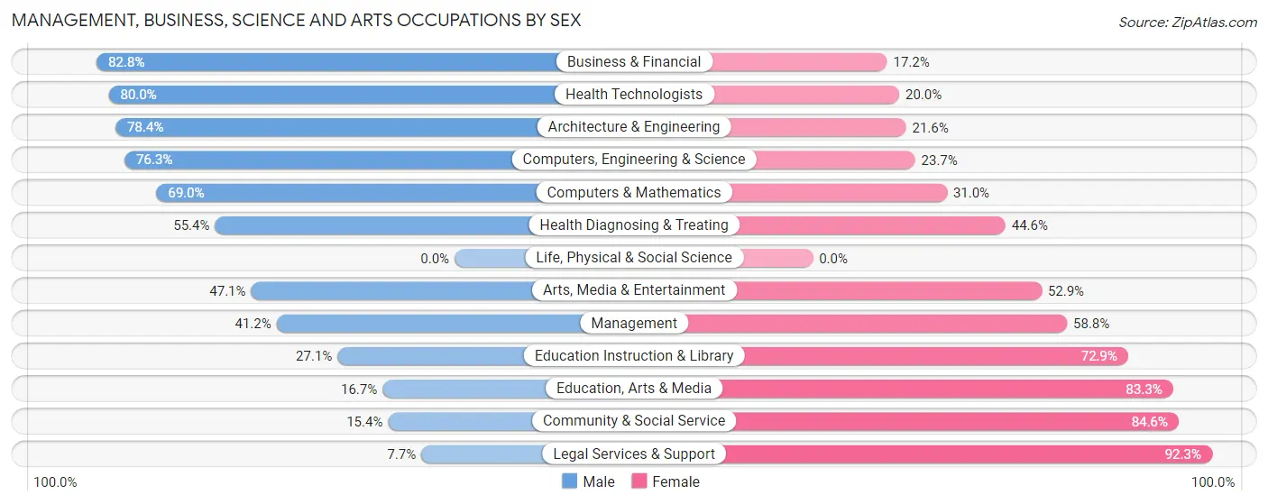 Management, Business, Science and Arts Occupations by Sex in Zip Code 98349