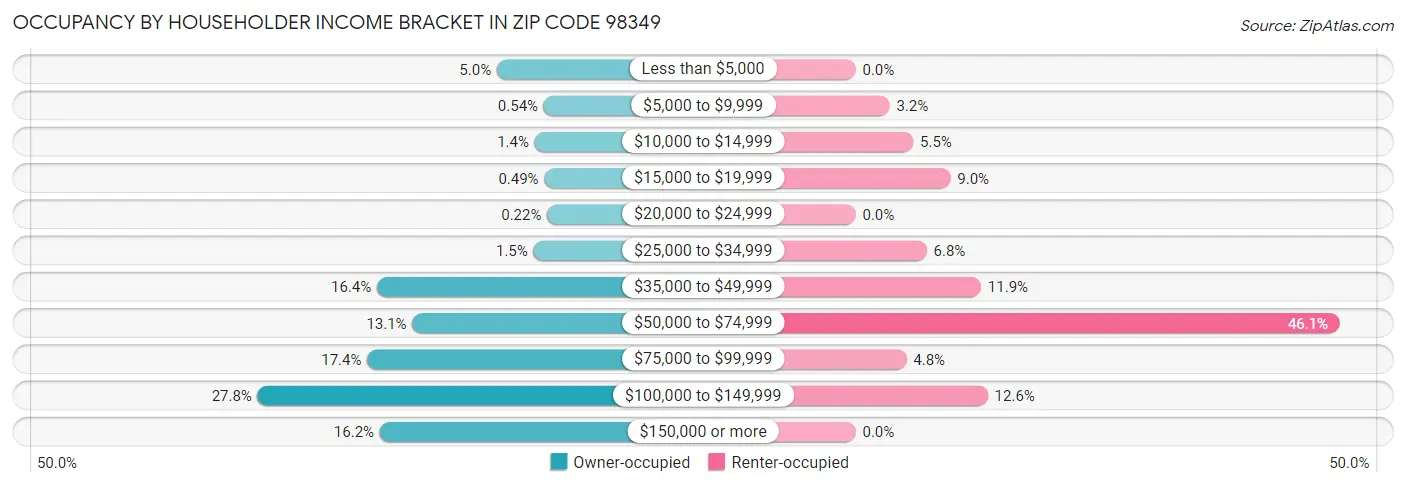 Occupancy by Householder Income Bracket in Zip Code 98349