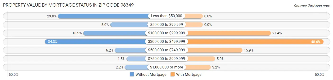 Property Value by Mortgage Status in Zip Code 98349