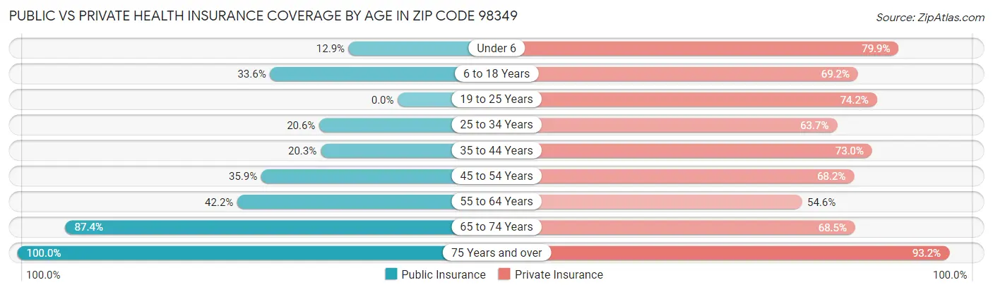 Public vs Private Health Insurance Coverage by Age in Zip Code 98349