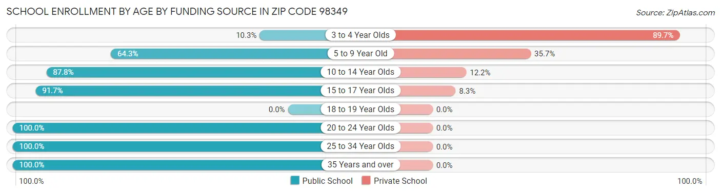 School Enrollment by Age by Funding Source in Zip Code 98349