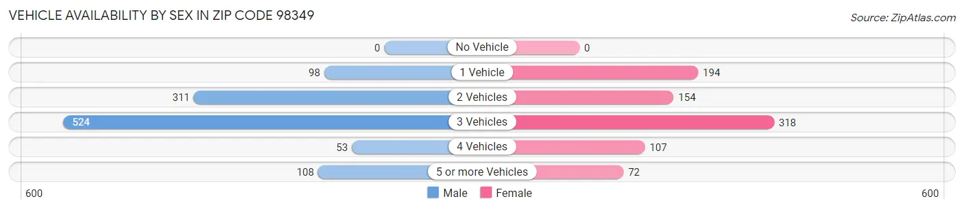 Vehicle Availability by Sex in Zip Code 98349