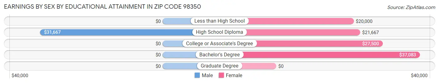 Earnings by Sex by Educational Attainment in Zip Code 98350