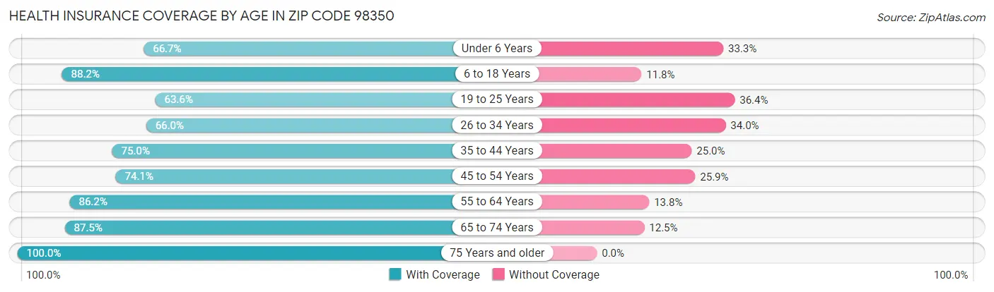 Health Insurance Coverage by Age in Zip Code 98350