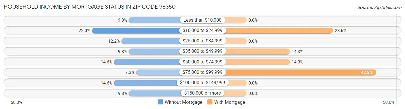 Household Income by Mortgage Status in Zip Code 98350