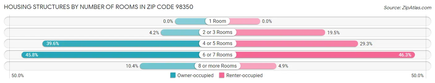 Housing Structures by Number of Rooms in Zip Code 98350