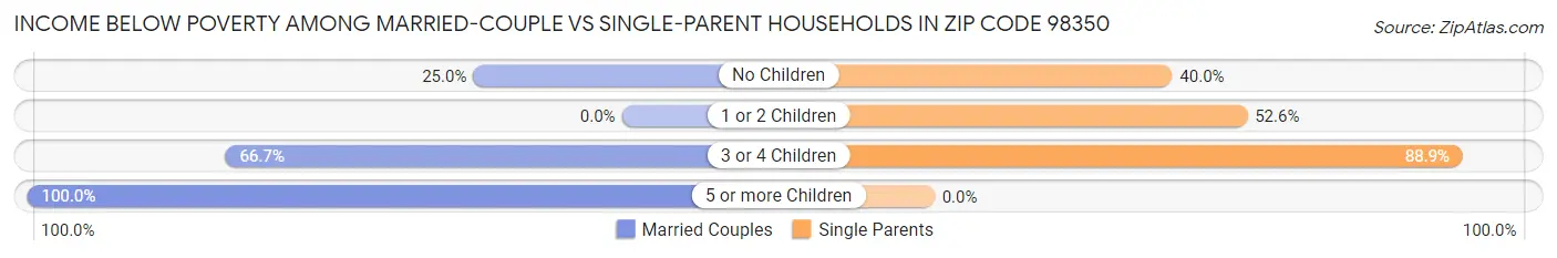 Income Below Poverty Among Married-Couple vs Single-Parent Households in Zip Code 98350