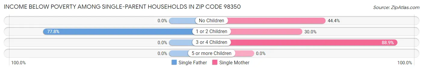 Income Below Poverty Among Single-Parent Households in Zip Code 98350