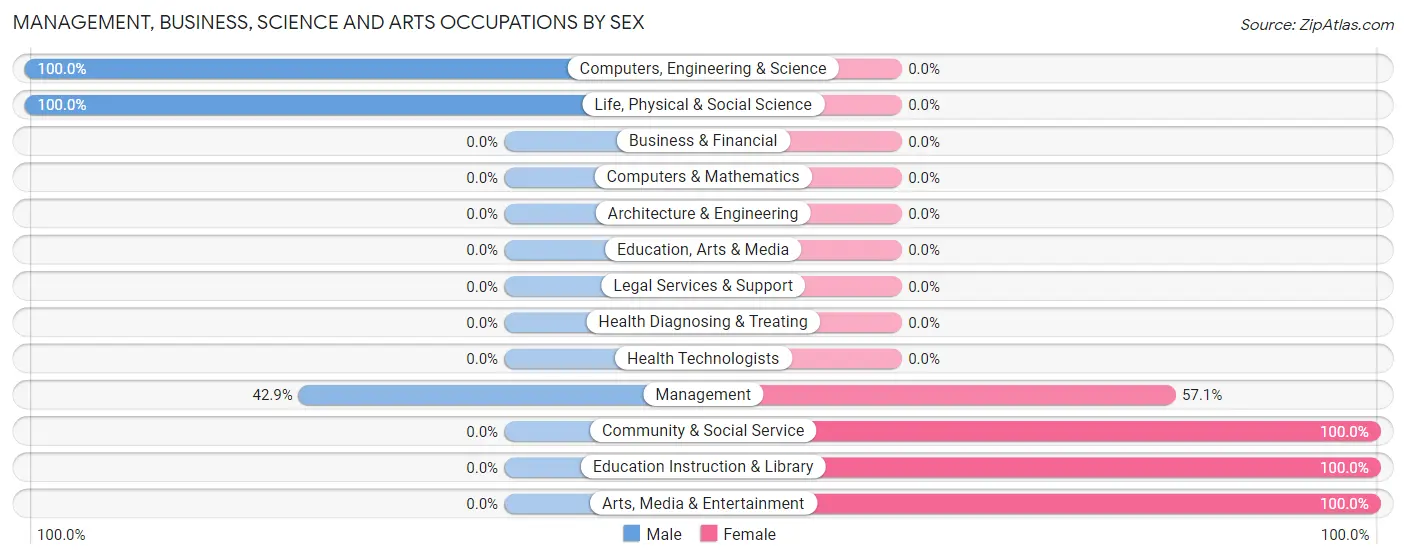 Management, Business, Science and Arts Occupations by Sex in Zip Code 98350
