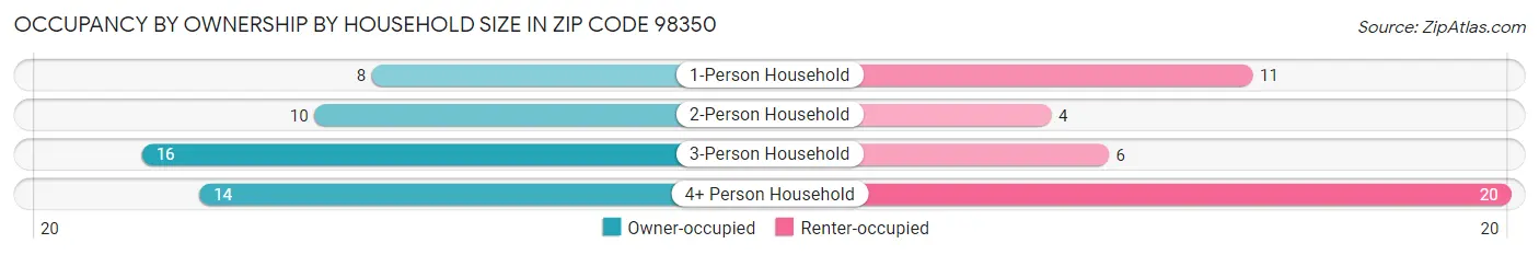 Occupancy by Ownership by Household Size in Zip Code 98350