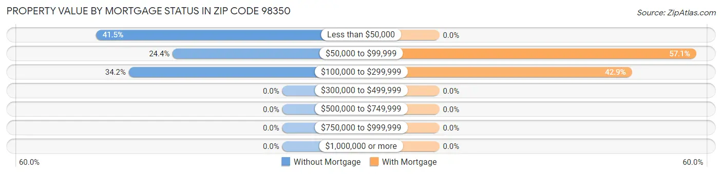 Property Value by Mortgage Status in Zip Code 98350