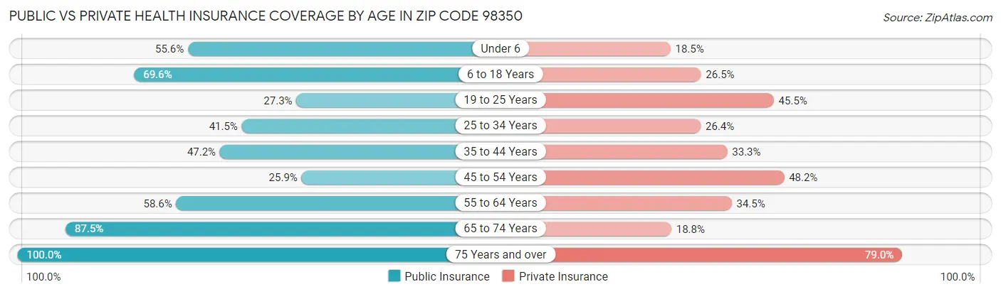 Public vs Private Health Insurance Coverage by Age in Zip Code 98350