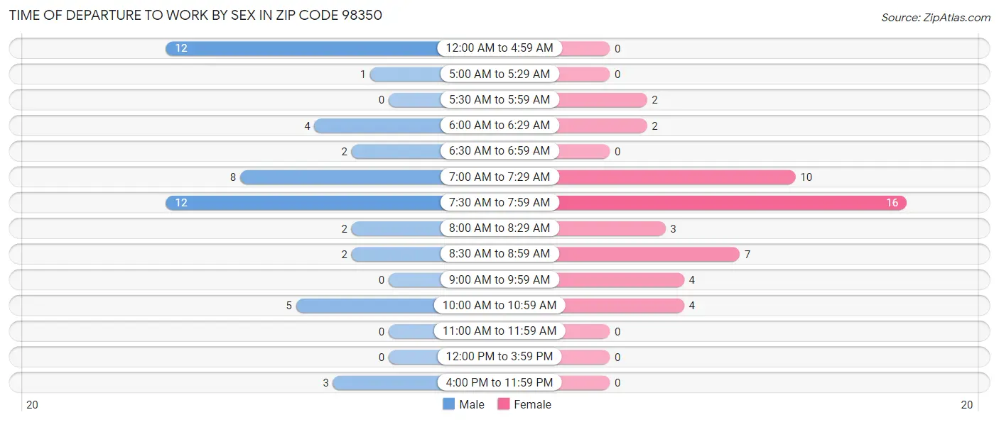 Time of Departure to Work by Sex in Zip Code 98350