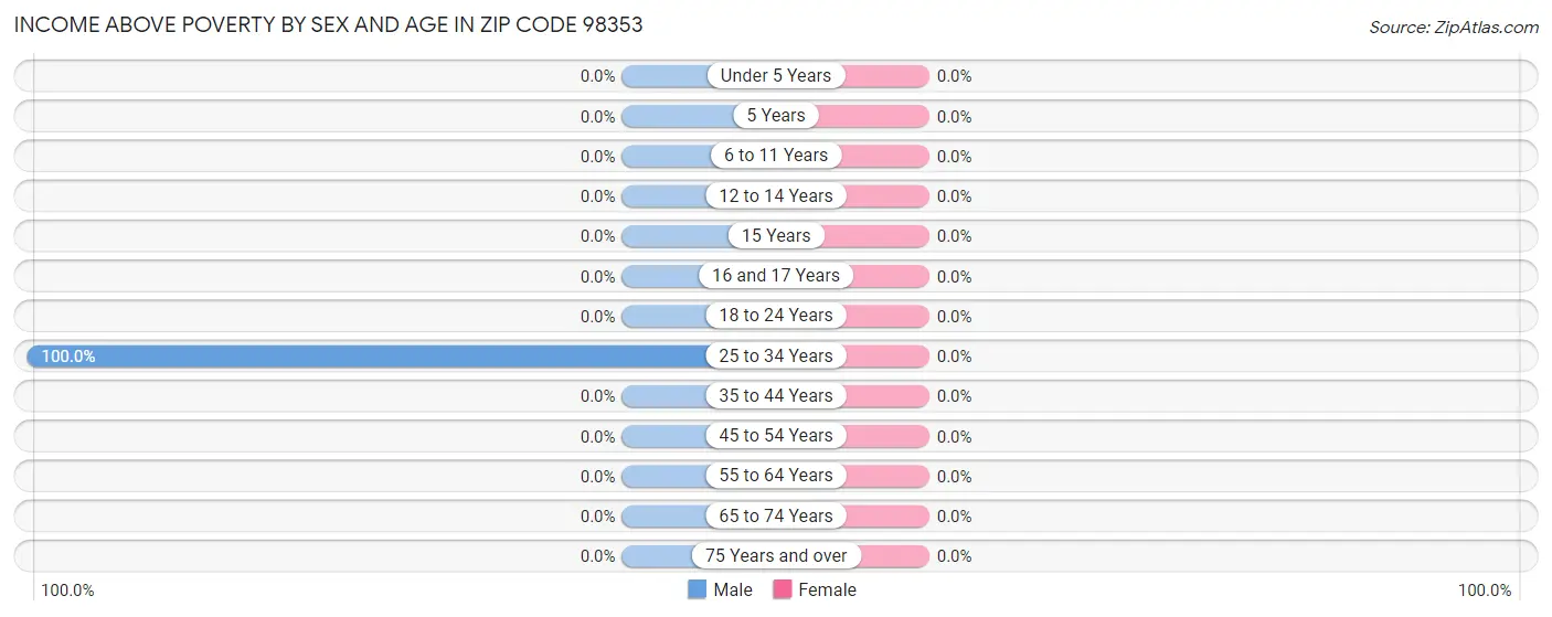 Income Above Poverty by Sex and Age in Zip Code 98353