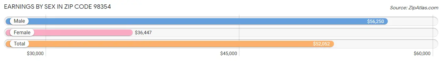 Earnings by Sex in Zip Code 98354