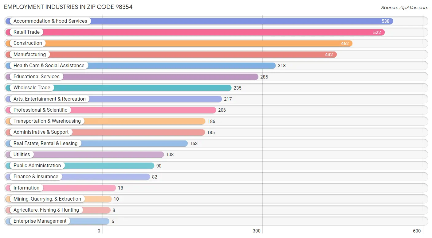 Employment Industries in Zip Code 98354