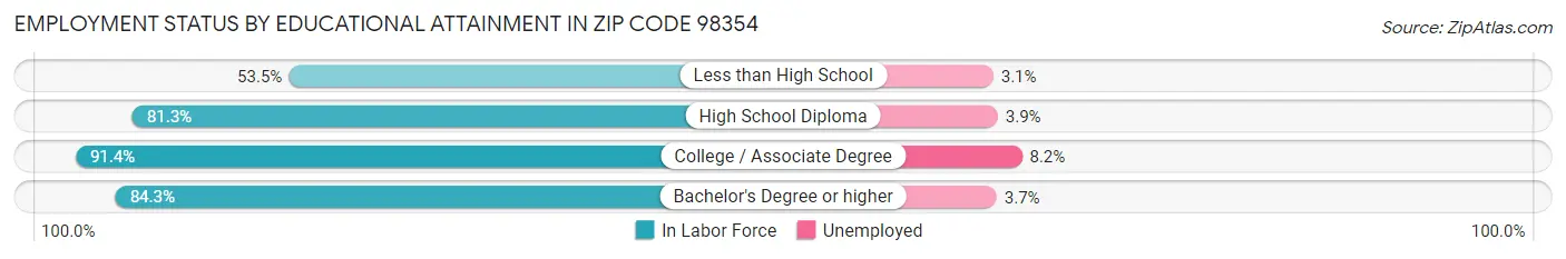 Employment Status by Educational Attainment in Zip Code 98354