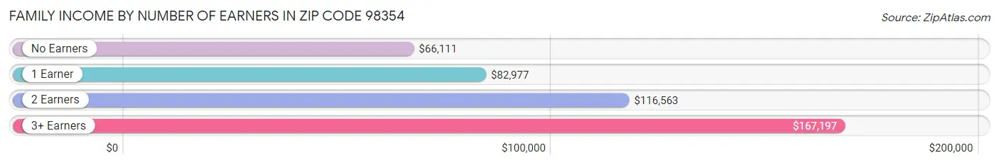 Family Income by Number of Earners in Zip Code 98354