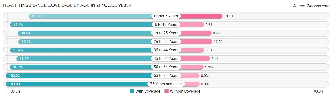 Health Insurance Coverage by Age in Zip Code 98354