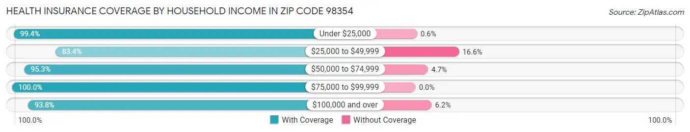 Health Insurance Coverage by Household Income in Zip Code 98354