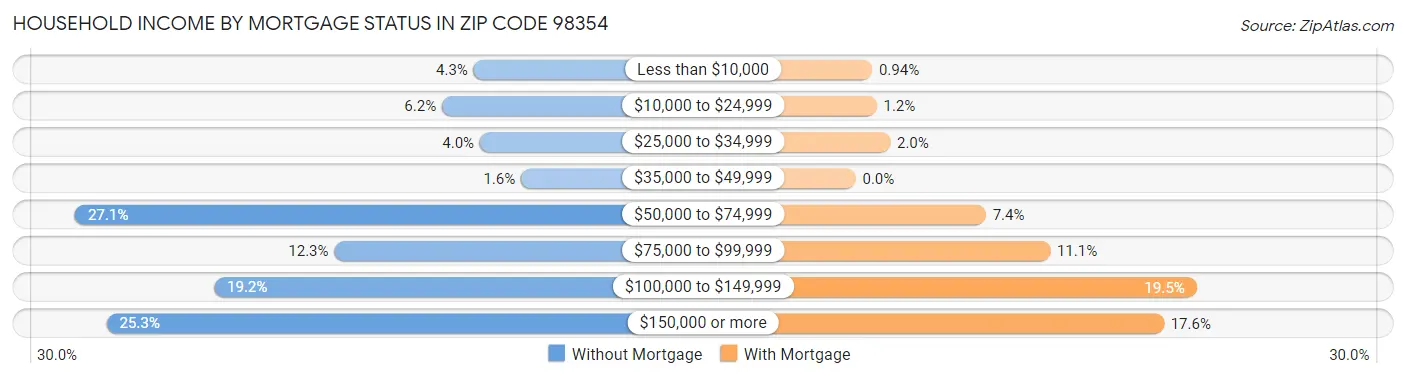 Household Income by Mortgage Status in Zip Code 98354