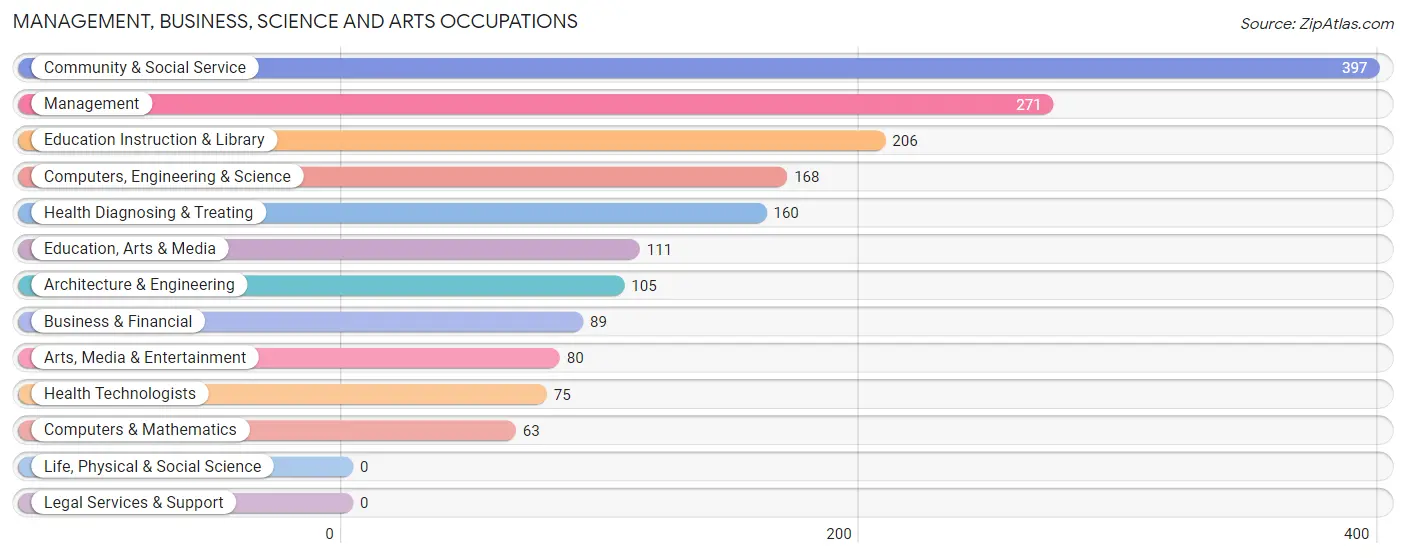 Management, Business, Science and Arts Occupations in Zip Code 98354