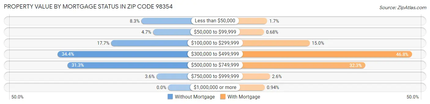 Property Value by Mortgage Status in Zip Code 98354