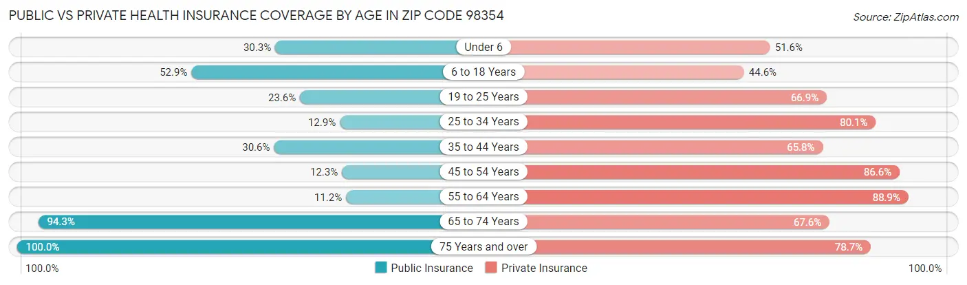 Public vs Private Health Insurance Coverage by Age in Zip Code 98354