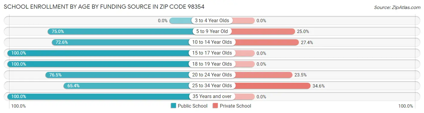 School Enrollment by Age by Funding Source in Zip Code 98354